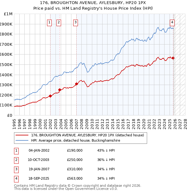 176, BROUGHTON AVENUE, AYLESBURY, HP20 1PX: Price paid vs HM Land Registry's House Price Index