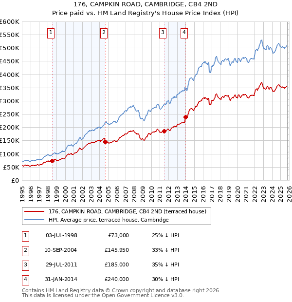176, CAMPKIN ROAD, CAMBRIDGE, CB4 2ND: Price paid vs HM Land Registry's House Price Index