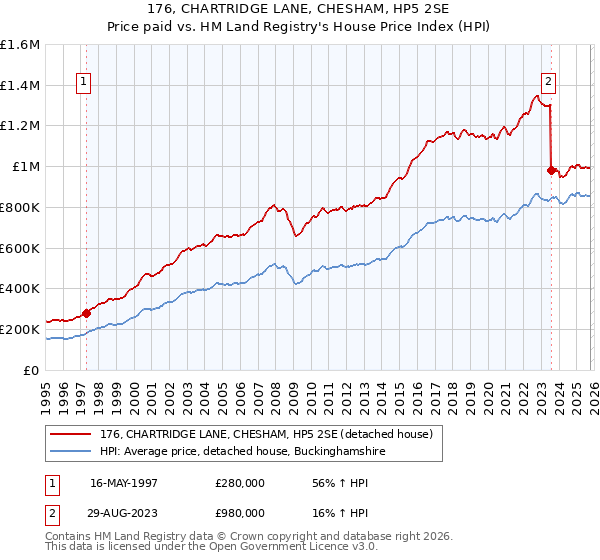 176, CHARTRIDGE LANE, CHESHAM, HP5 2SE: Price paid vs HM Land Registry's House Price Index