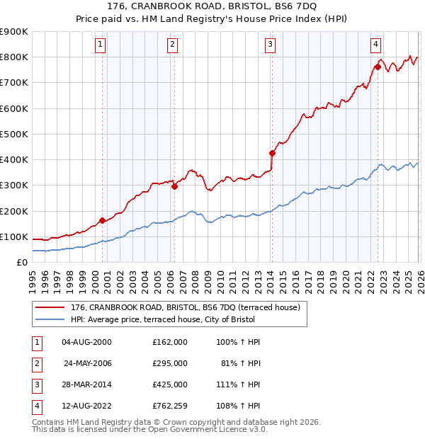 176, CRANBROOK ROAD, BRISTOL, BS6 7DQ: Price paid vs HM Land Registry's House Price Index