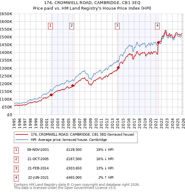 176, CROMWELL ROAD, CAMBRIDGE, CB1 3EQ: Price paid vs HM Land Registry's House Price Index