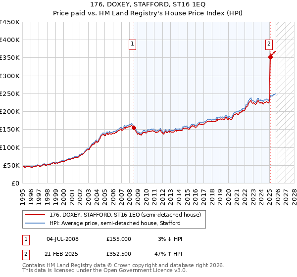176, DOXEY, STAFFORD, ST16 1EQ: Price paid vs HM Land Registry's House Price Index