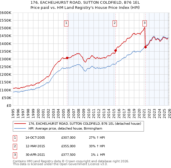 176, EACHELHURST ROAD, SUTTON COLDFIELD, B76 1EL: Price paid vs HM Land Registry's House Price Index