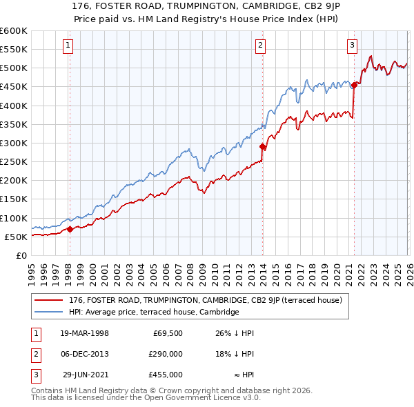 176, FOSTER ROAD, TRUMPINGTON, CAMBRIDGE, CB2 9JP: Price paid vs HM Land Registry's House Price Index
