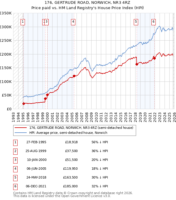 176, GERTRUDE ROAD, NORWICH, NR3 4RZ: Price paid vs HM Land Registry's House Price Index