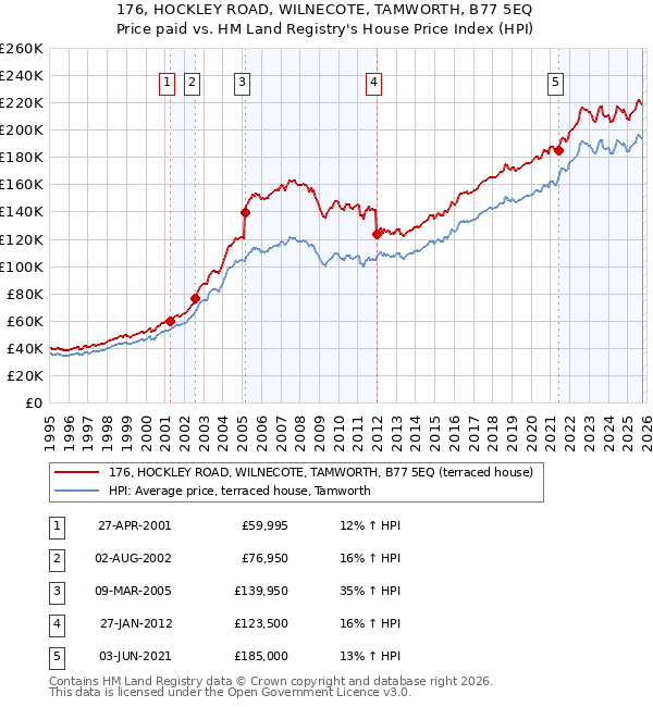 176, HOCKLEY ROAD, WILNECOTE, TAMWORTH, B77 5EQ: Price paid vs HM Land Registry's House Price Index