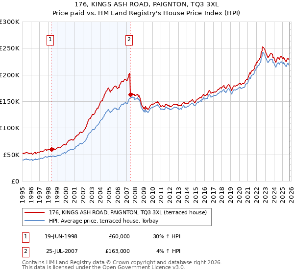176, KINGS ASH ROAD, PAIGNTON, TQ3 3XL: Price paid vs HM Land Registry's House Price Index