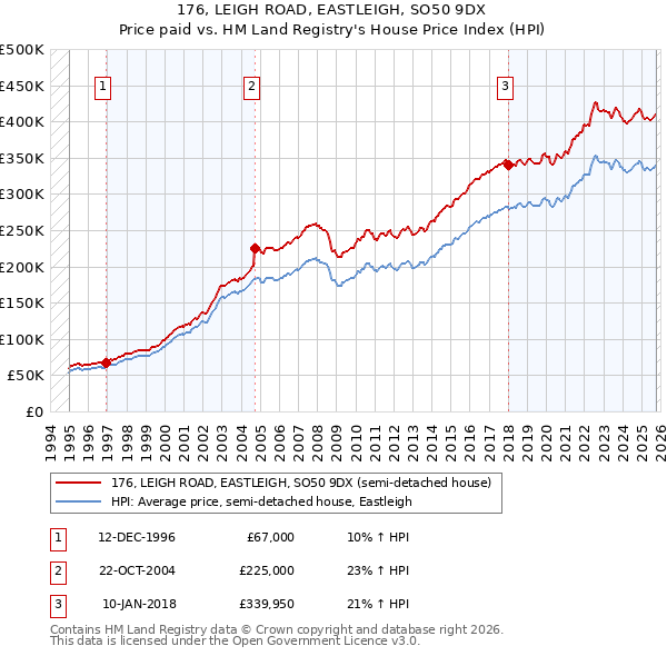 176, LEIGH ROAD, EASTLEIGH, SO50 9DX: Price paid vs HM Land Registry's House Price Index