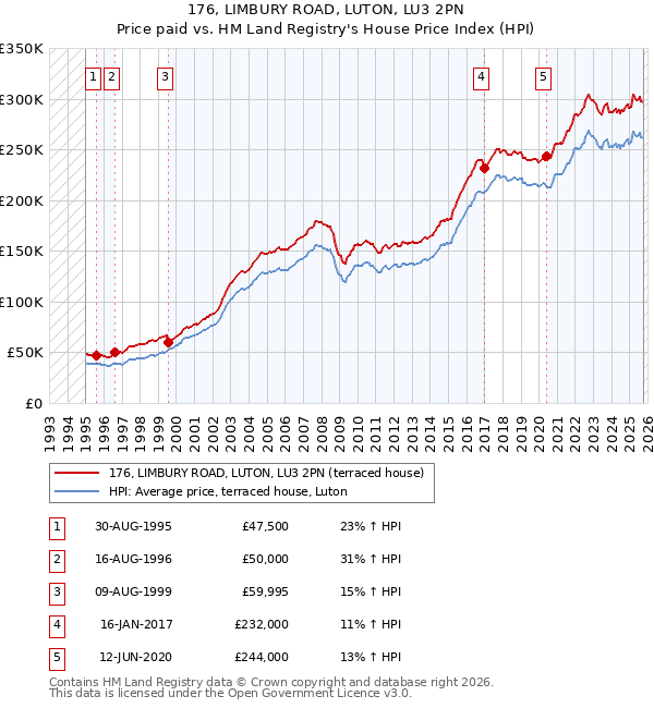 176, LIMBURY ROAD, LUTON, LU3 2PN: Price paid vs HM Land Registry's House Price Index