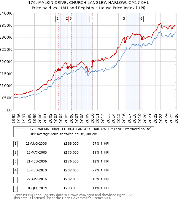 176, MALKIN DRIVE, CHURCH LANGLEY, HARLOW, CM17 9HL: Price paid vs HM Land Registry's House Price Index