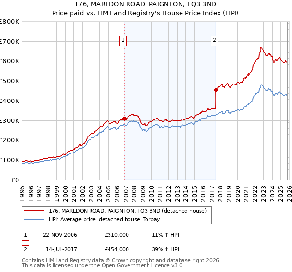 176, MARLDON ROAD, PAIGNTON, TQ3 3ND: Price paid vs HM Land Registry's House Price Index