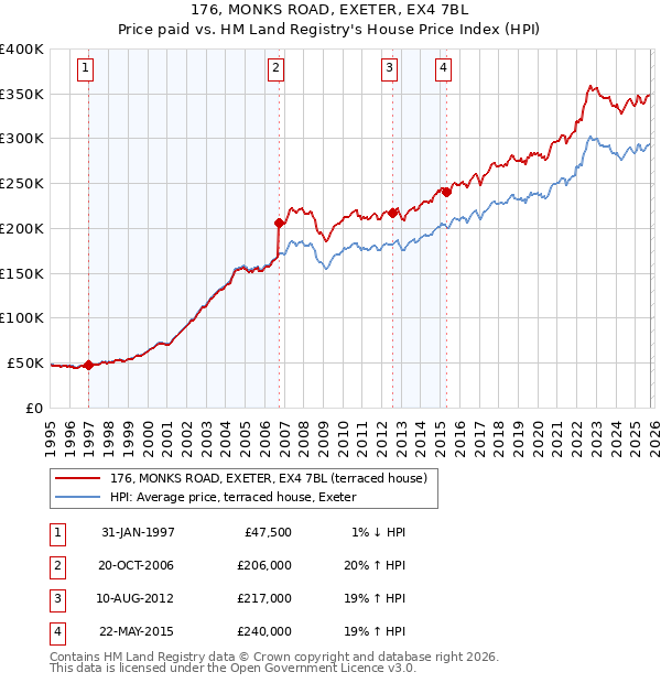 176, MONKS ROAD, EXETER, EX4 7BL: Price paid vs HM Land Registry's House Price Index