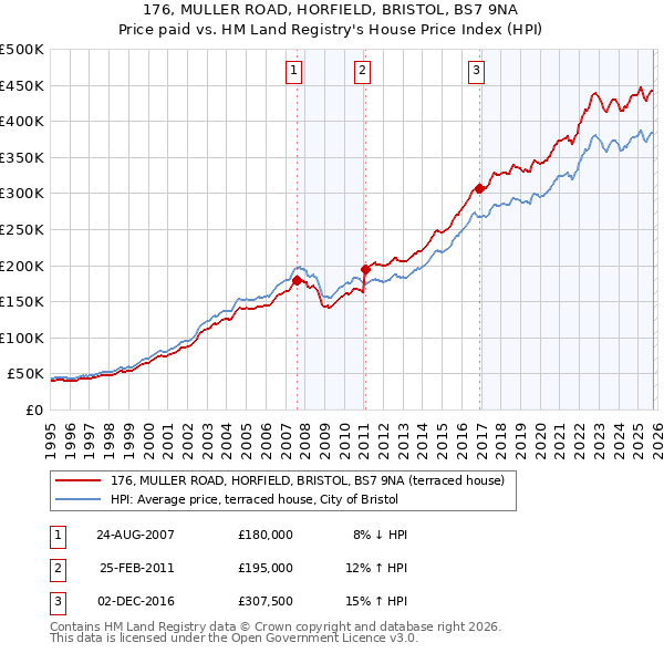 176, MULLER ROAD, HORFIELD, BRISTOL, BS7 9NA: Price paid vs HM Land Registry's House Price Index