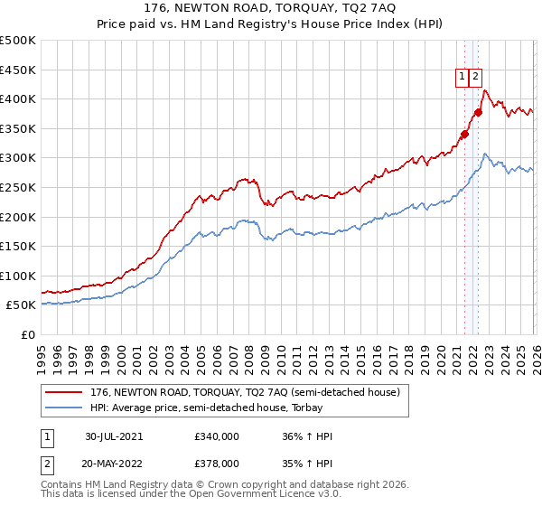 176, NEWTON ROAD, TORQUAY, TQ2 7AQ: Price paid vs HM Land Registry's House Price Index