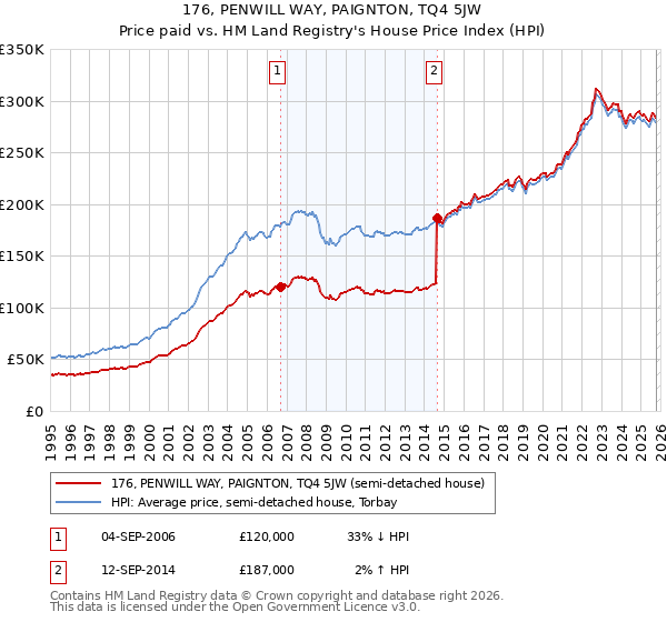 176, PENWILL WAY, PAIGNTON, TQ4 5JW: Price paid vs HM Land Registry's House Price Index