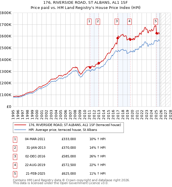 176, RIVERSIDE ROAD, ST ALBANS, AL1 1SF: Price paid vs HM Land Registry's House Price Index