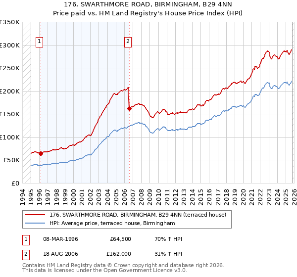 176, SWARTHMORE ROAD, BIRMINGHAM, B29 4NN: Price paid vs HM Land Registry's House Price Index