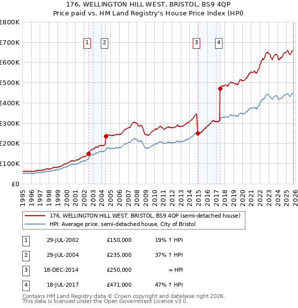 176, WELLINGTON HILL WEST, BRISTOL, BS9 4QP: Price paid vs HM Land Registry's House Price Index
