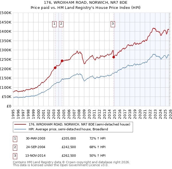 176, WROXHAM ROAD, NORWICH, NR7 8DE: Price paid vs HM Land Registry's House Price Index