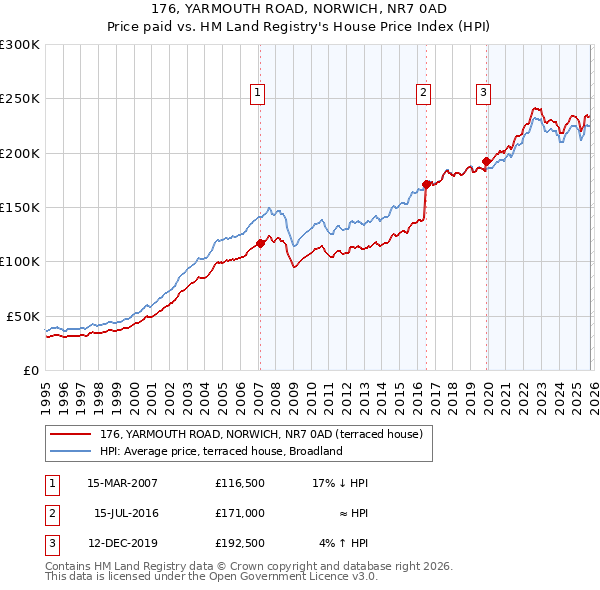 176, YARMOUTH ROAD, NORWICH, NR7 0AD: Price paid vs HM Land Registry's House Price Index