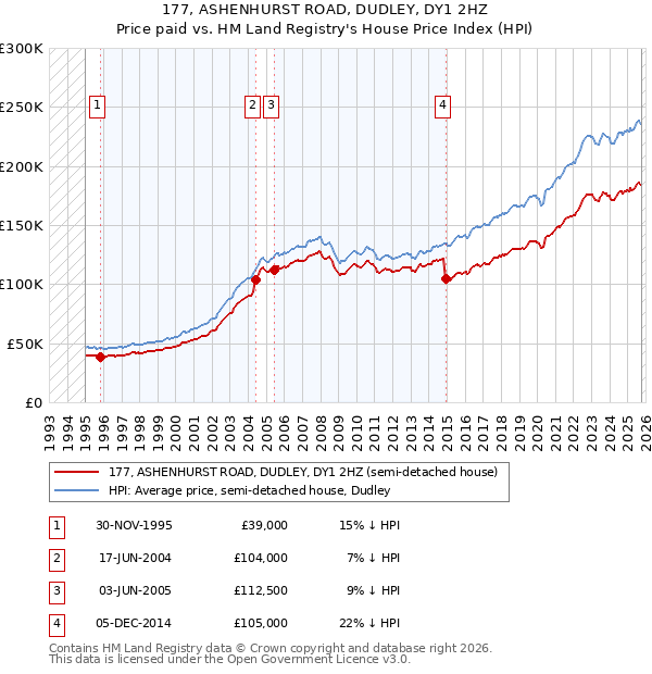 177, ASHENHURST ROAD, DUDLEY, DY1 2HZ: Price paid vs HM Land Registry's House Price Index