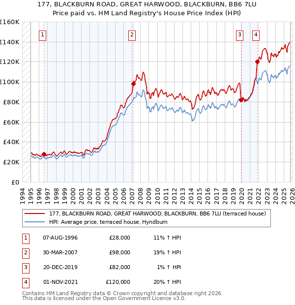 177, BLACKBURN ROAD, GREAT HARWOOD, BLACKBURN, BB6 7LU: Price paid vs HM Land Registry's House Price Index