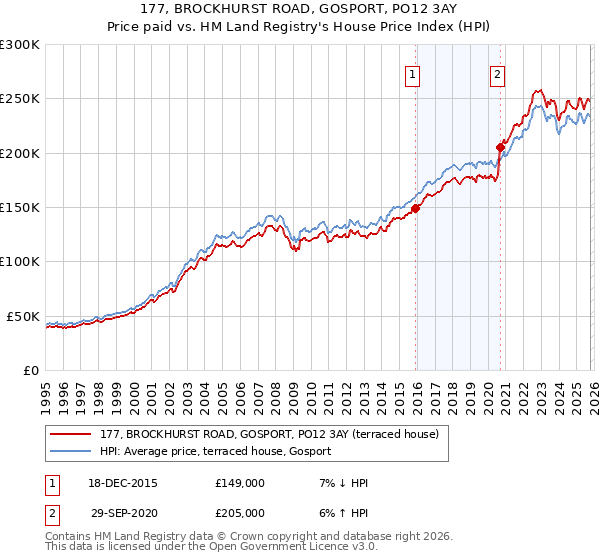 177, BROCKHURST ROAD, GOSPORT, PO12 3AY: Price paid vs HM Land Registry's House Price Index