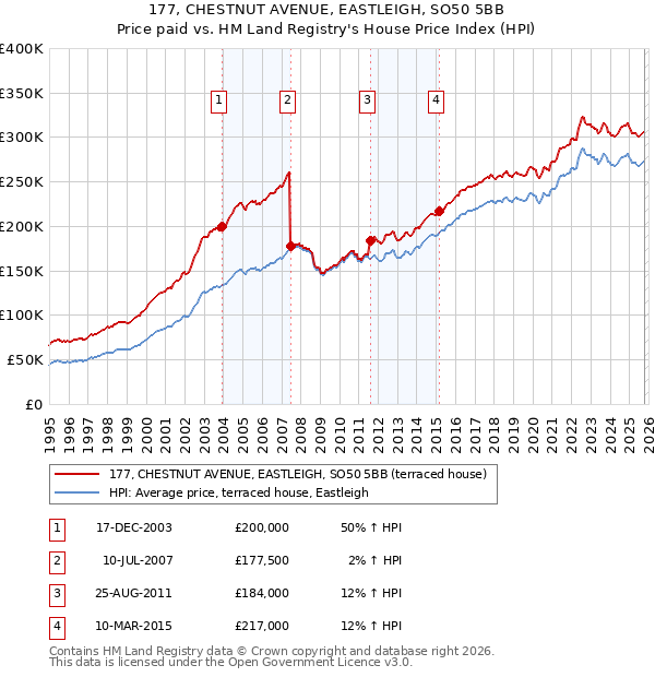 177, CHESTNUT AVENUE, EASTLEIGH, SO50 5BB: Price paid vs HM Land Registry's House Price Index