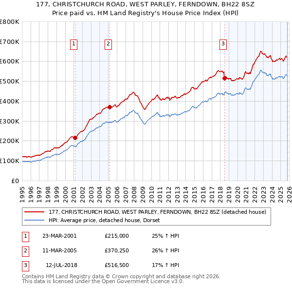 177, CHRISTCHURCH ROAD, WEST PARLEY, FERNDOWN, BH22 8SZ: Price paid vs HM Land Registry's House Price Index