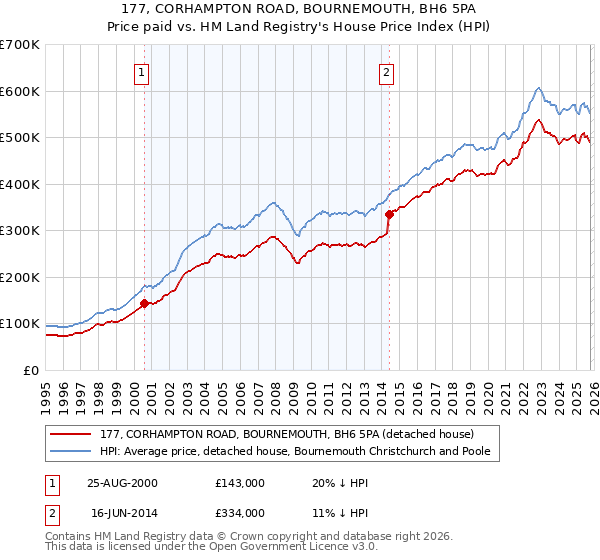 177, CORHAMPTON ROAD, BOURNEMOUTH, BH6 5PA: Price paid vs HM Land Registry's House Price Index