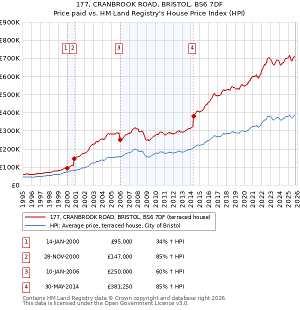 177, CRANBROOK ROAD, BRISTOL, BS6 7DF: Price paid vs HM Land Registry's House Price Index