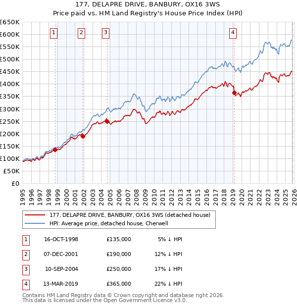 177, DELAPRE DRIVE, BANBURY, OX16 3WS: Price paid vs HM Land Registry's House Price Index