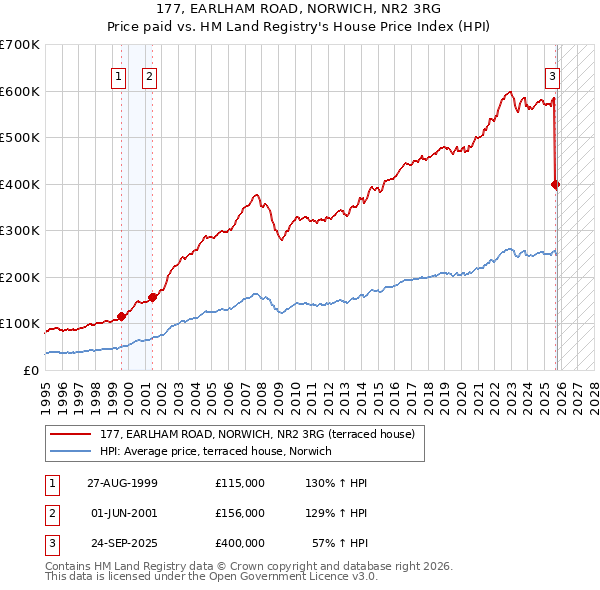 177, EARLHAM ROAD, NORWICH, NR2 3RG: Price paid vs HM Land Registry's House Price Index