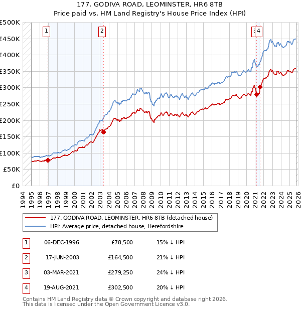 177, GODIVA ROAD, LEOMINSTER, HR6 8TB: Price paid vs HM Land Registry's House Price Index