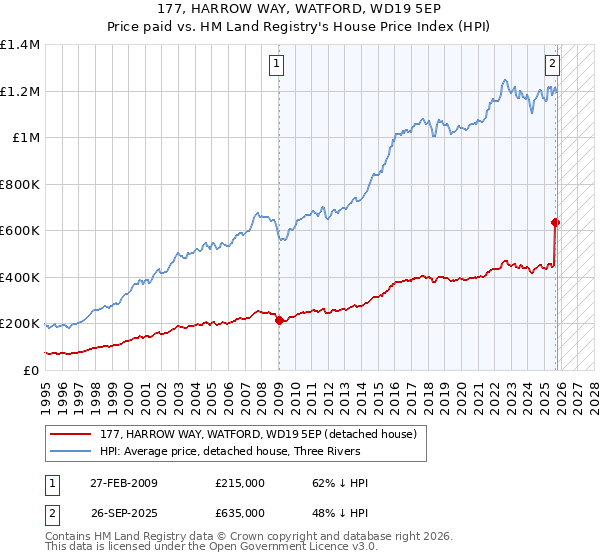 177, HARROW WAY, WATFORD, WD19 5EP: Price paid vs HM Land Registry's House Price Index