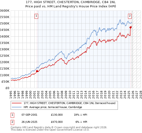 177, HIGH STREET, CHESTERTON, CAMBRIDGE, CB4 1NL: Price paid vs HM Land Registry's House Price Index