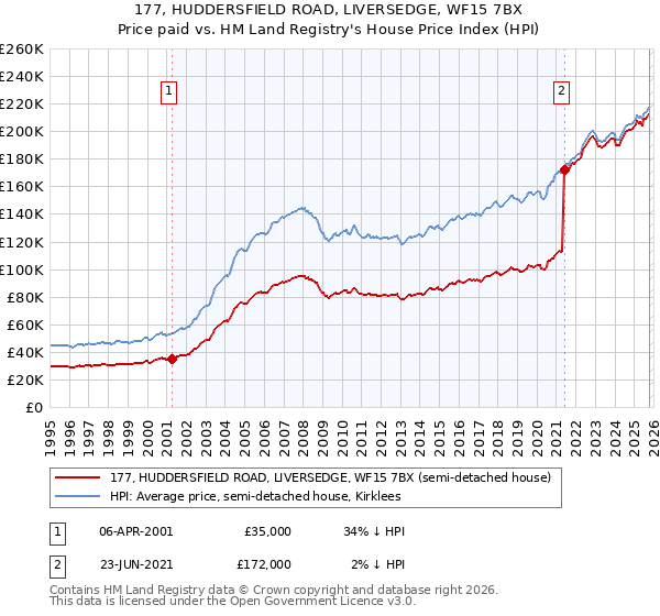 177, HUDDERSFIELD ROAD, LIVERSEDGE, WF15 7BX: Price paid vs HM Land Registry's House Price Index