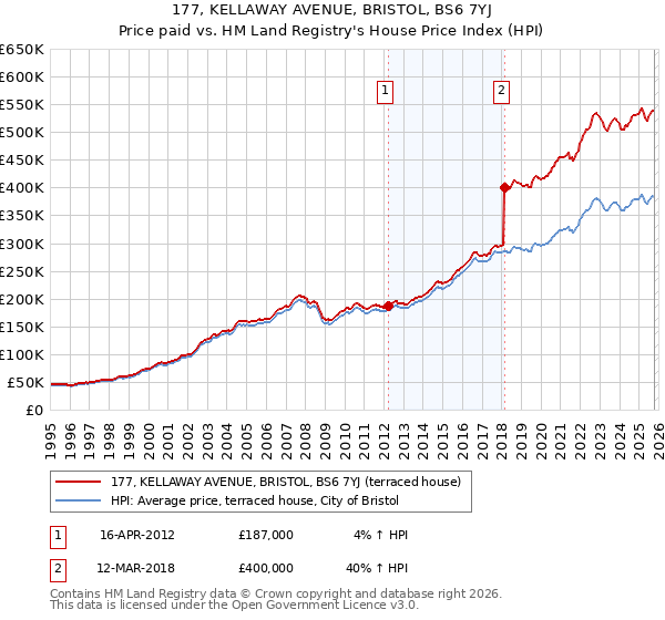 177, KELLAWAY AVENUE, BRISTOL, BS6 7YJ: Price paid vs HM Land Registry's House Price Index