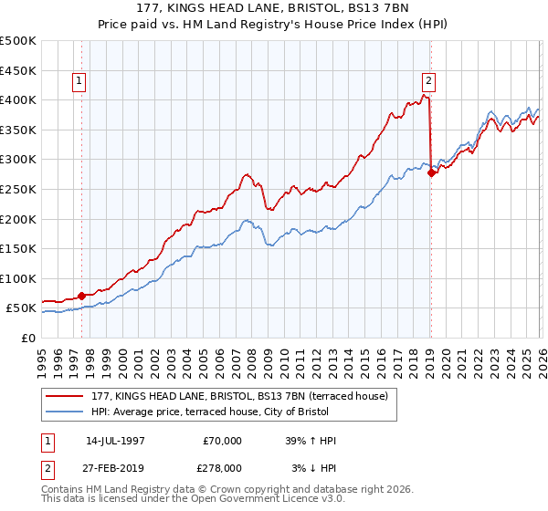 177, KINGS HEAD LANE, BRISTOL, BS13 7BN: Price paid vs HM Land Registry's House Price Index