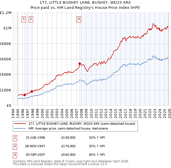 177, LITTLE BUSHEY LANE, BUSHEY, WD23 4RX: Price paid vs HM Land Registry's House Price Index