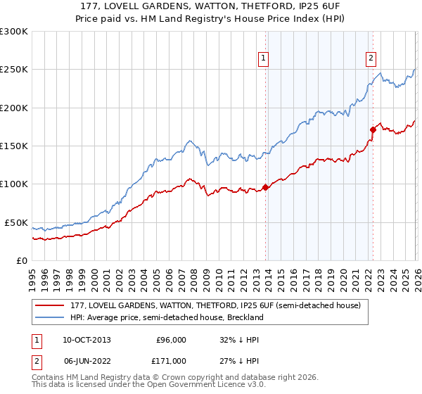 177, LOVELL GARDENS, WATTON, THETFORD, IP25 6UF: Price paid vs HM Land Registry's House Price Index