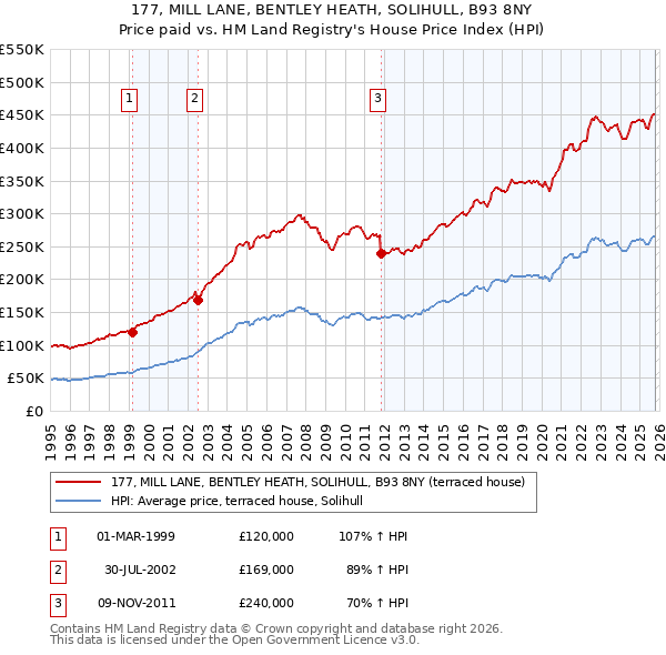 177, MILL LANE, BENTLEY HEATH, SOLIHULL, B93 8NY: Price paid vs HM Land Registry's House Price Index