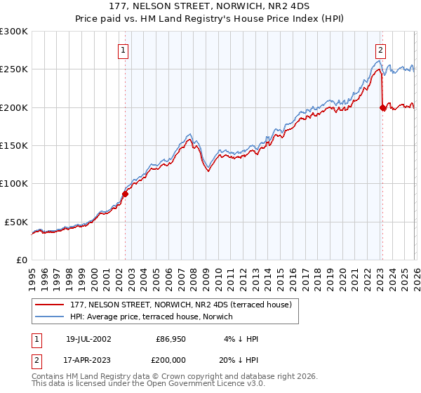 177, NELSON STREET, NORWICH, NR2 4DS: Price paid vs HM Land Registry's House Price Index