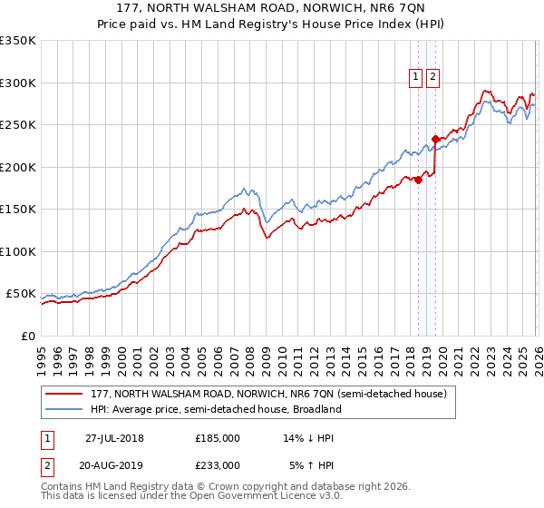 177, NORTH WALSHAM ROAD, NORWICH, NR6 7QN: Price paid vs HM Land Registry's House Price Index