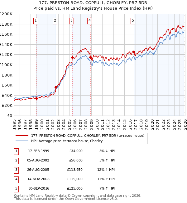 177, PRESTON ROAD, COPPULL, CHORLEY, PR7 5DR: Price paid vs HM Land Registry's House Price Index