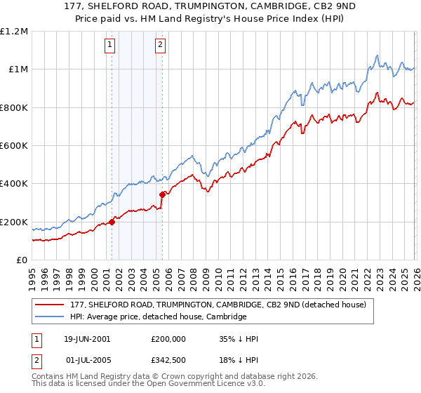 177, SHELFORD ROAD, TRUMPINGTON, CAMBRIDGE, CB2 9ND: Price paid vs HM Land Registry's House Price Index