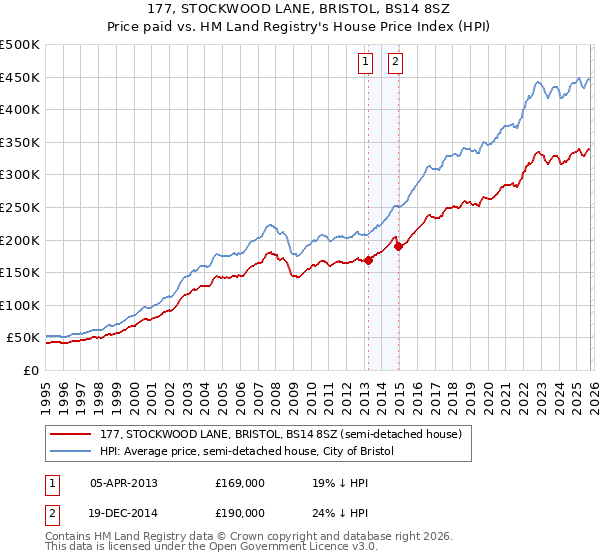 177, STOCKWOOD LANE, BRISTOL, BS14 8SZ: Price paid vs HM Land Registry's House Price Index
