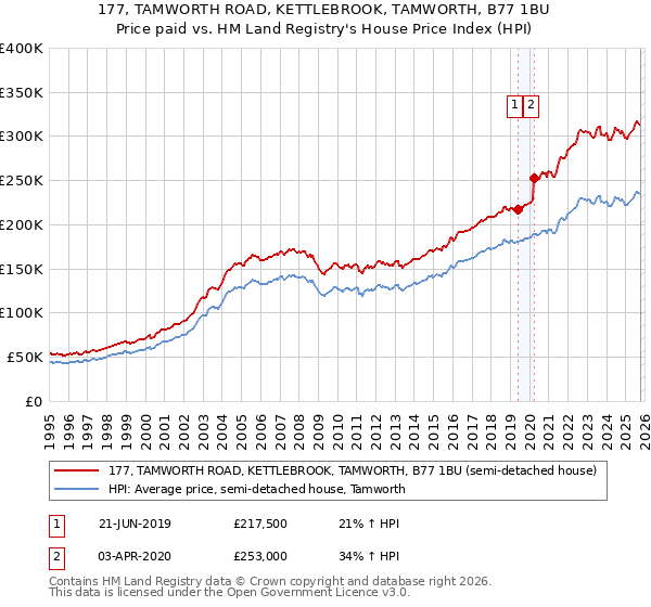 177, TAMWORTH ROAD, KETTLEBROOK, TAMWORTH, B77 1BU: Price paid vs HM Land Registry's House Price Index