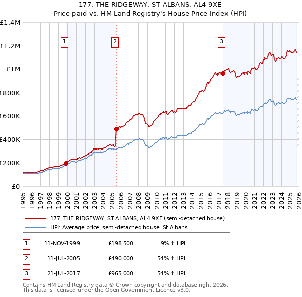 177, THE RIDGEWAY, ST ALBANS, AL4 9XE: Price paid vs HM Land Registry's House Price Index