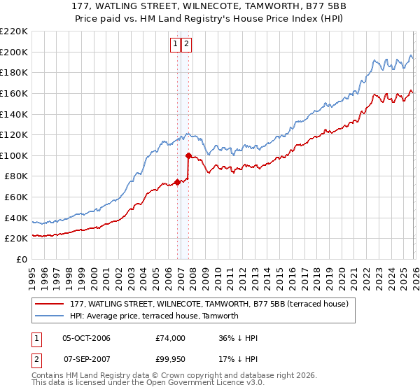 177, WATLING STREET, WILNECOTE, TAMWORTH, B77 5BB: Price paid vs HM Land Registry's House Price Index